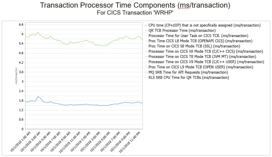 Transaction Processor Time Components