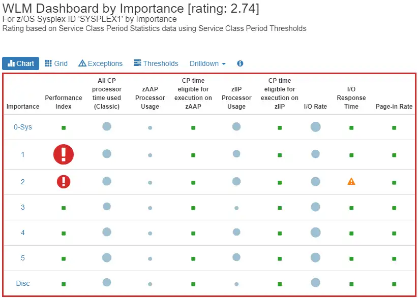 Workload Manager (WLM) Dashboard by Importance Level