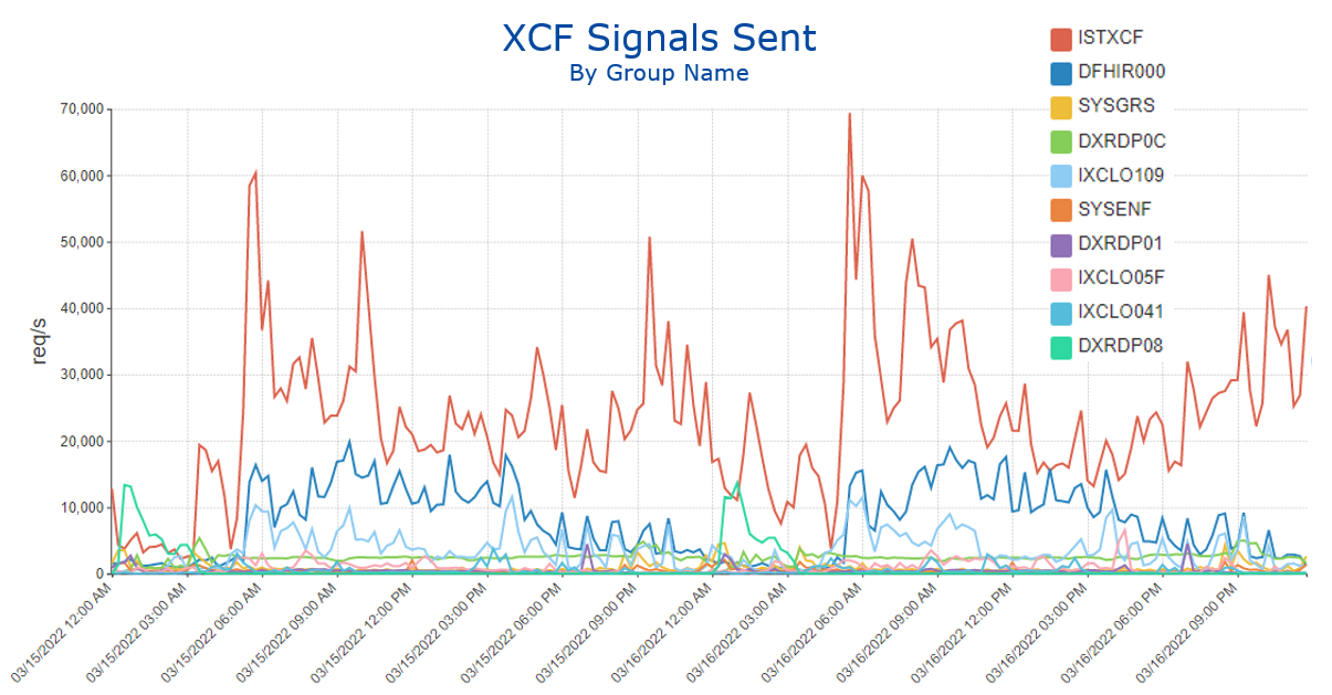 XCF Signals Sent by Group