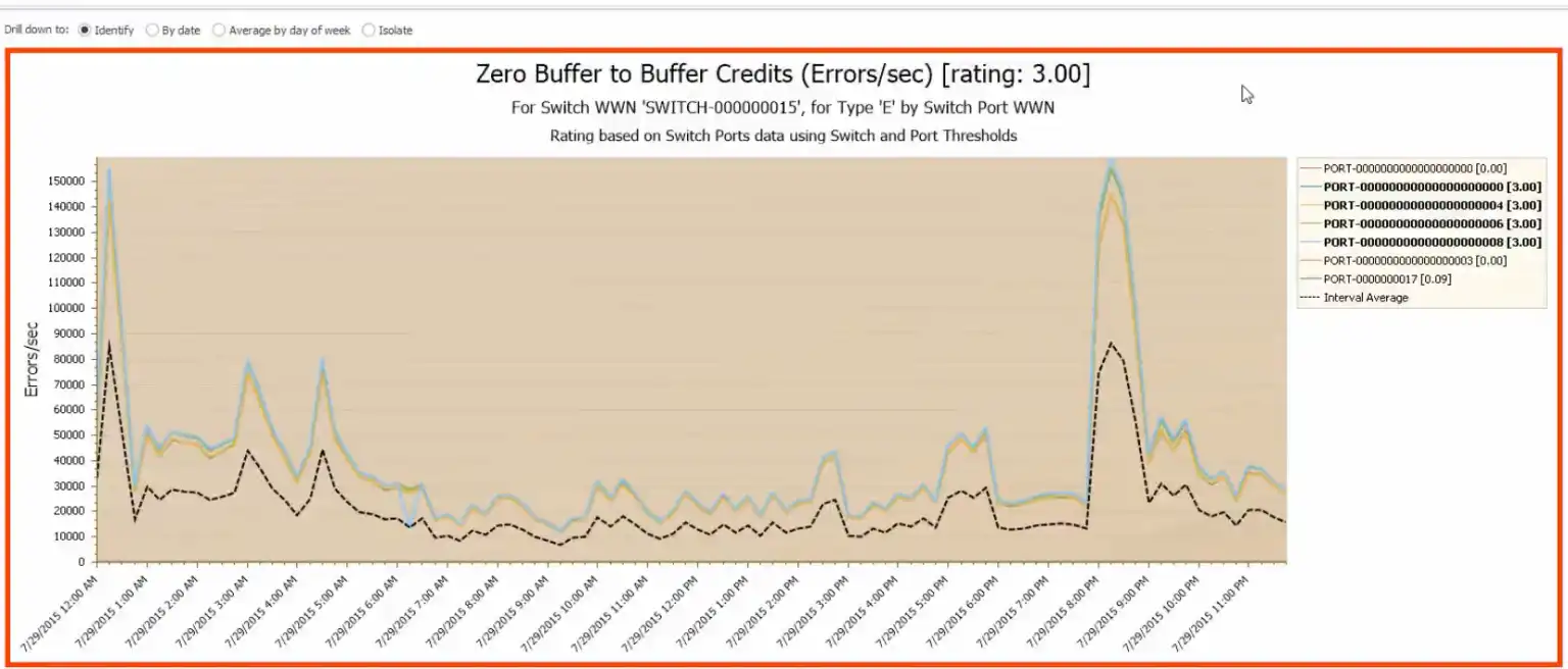 Zero Buffer to Buffer Credits