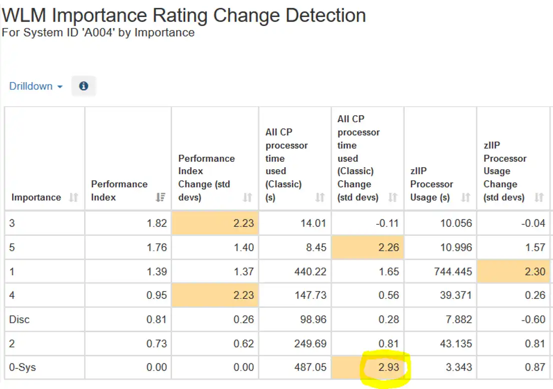 WLM Importance Rating Change Detection