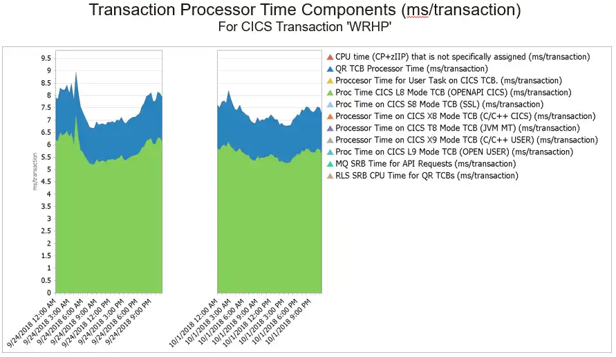 CPU per transaction before and after analysis