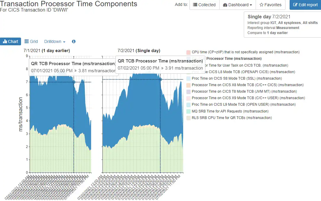 Compare CICS Transaction Processor Time Components Days