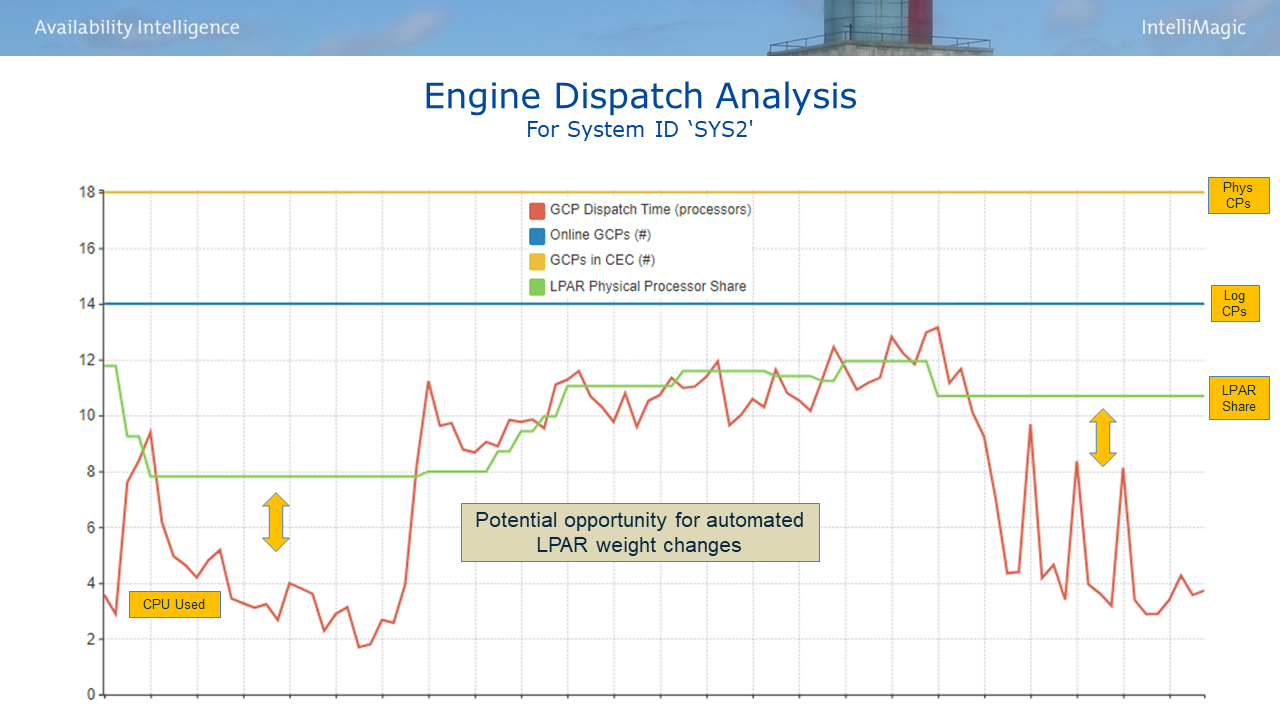 Engine Dispatch Analysis – SYS2