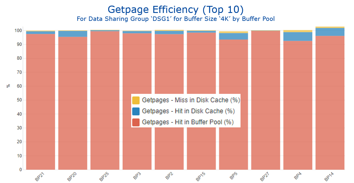 Getpage Efficiency for Buffer Size ‘4K’ by Buffer Pool