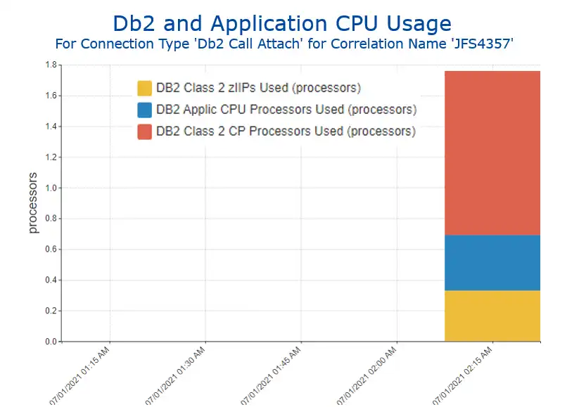 Db2 and Application CPU Usage for selected job