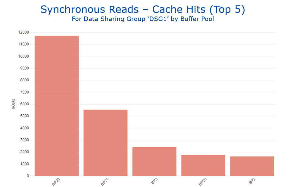 Synchronous Reads – Cache Hits by Buffer Pool