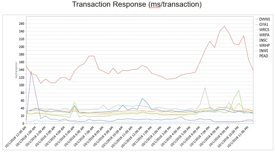 response times for high volume CICS transactions