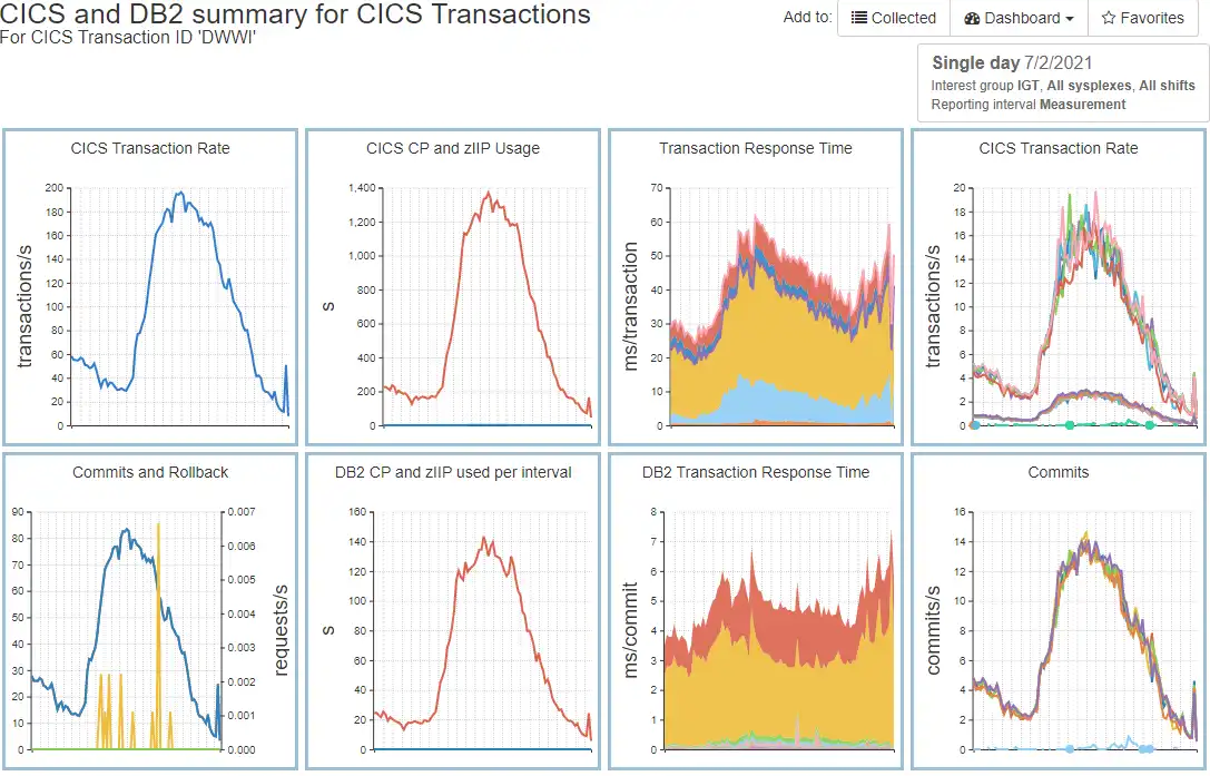 Integrating CICS Transaction with Db2 Data