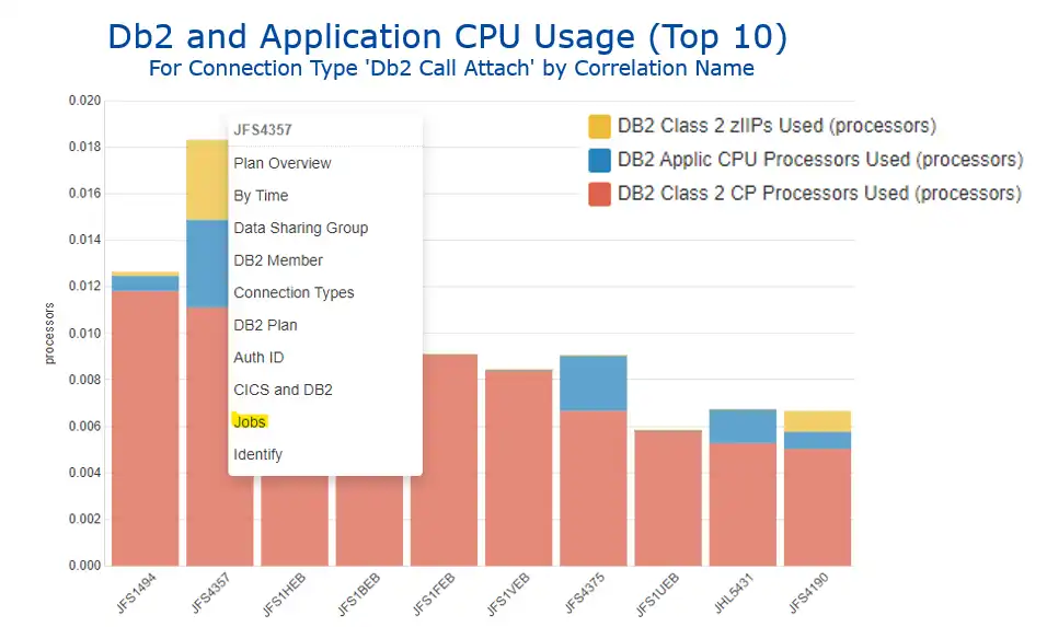 Db2 and Application CPU Usage (Top 10)