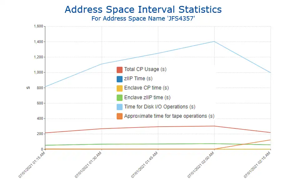 Address Space Interval Statistics