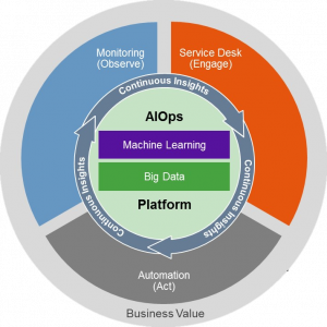 AIOps: Artificial Intelligence for IT Operations
