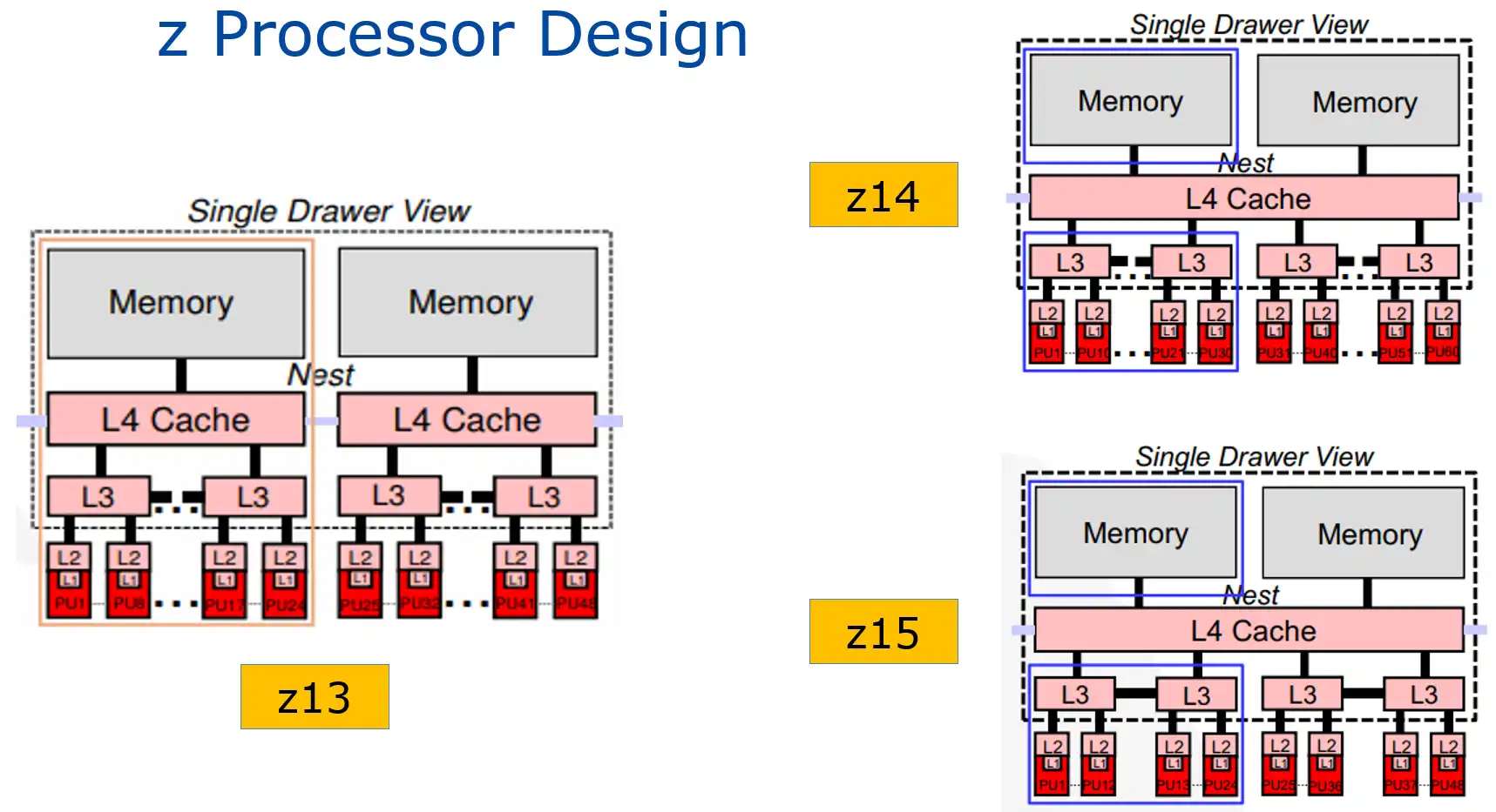 Figure 1: z Processor Design (IBM)