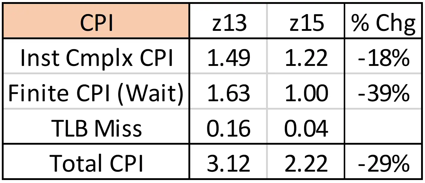 Figure 10: z15 Impact on CPI Components
