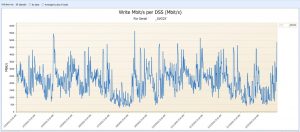 baseline of network Peak Mbits/sec for IBM Spectrum Virtualize