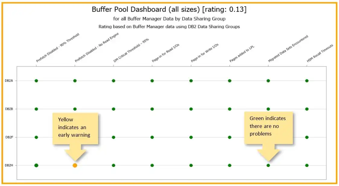 Buffer Pool Health Dashboard for all Buffer Manager Data by Data Sharing Group
