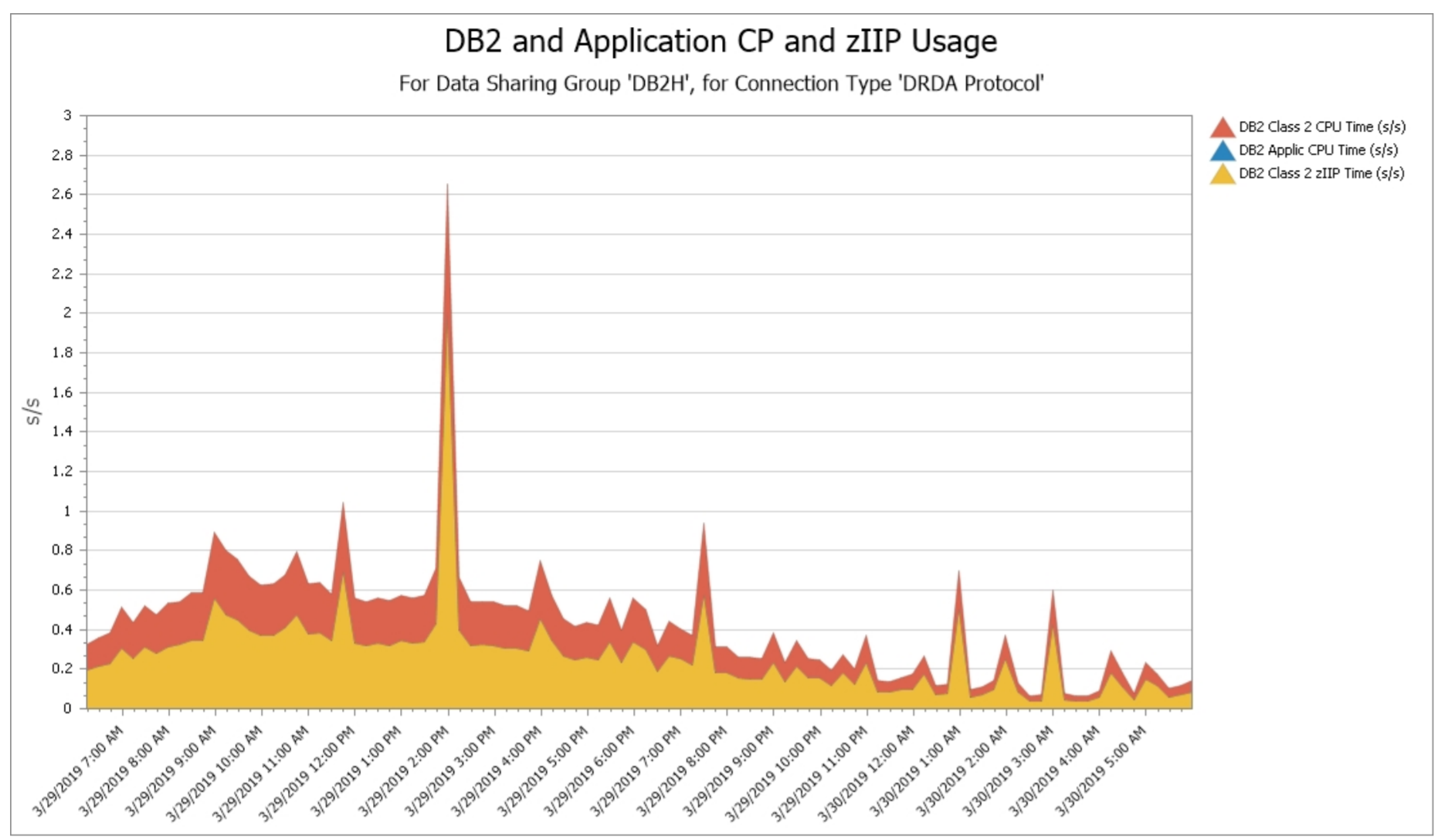 Db2 and Application CP and zIIP Usage