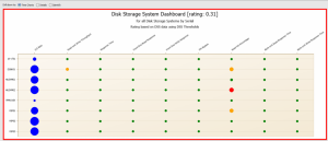 Single Pane for Performance Issues DSS Dashboard