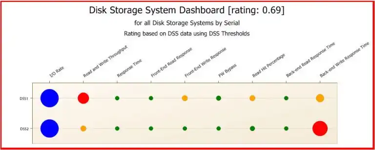 disk storage system dashboard