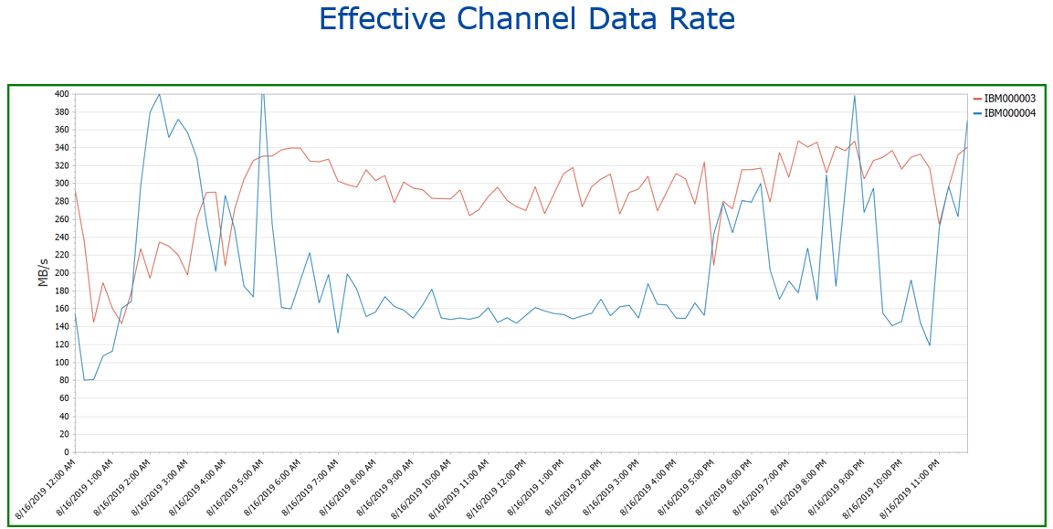 FICON Effective Channel Rate