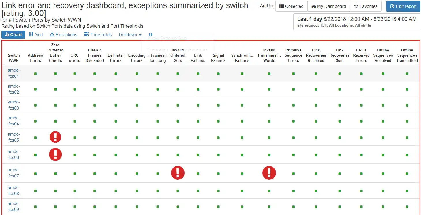 Link error and recovery dashboard, exceptions summarized by switch