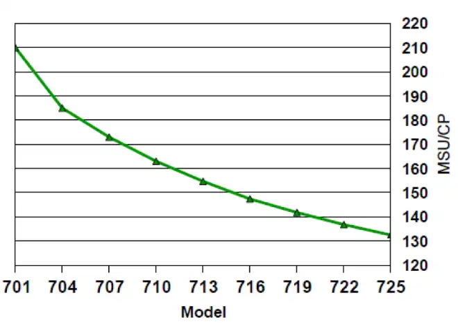 Figure 1. MSU/CP Ratios for Various z13 Models