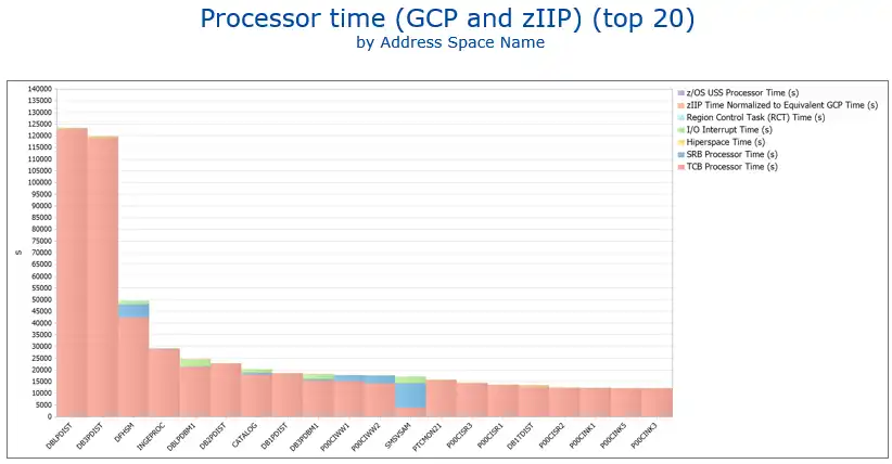 Processor Time Components (CP, zIIP and zAAP)