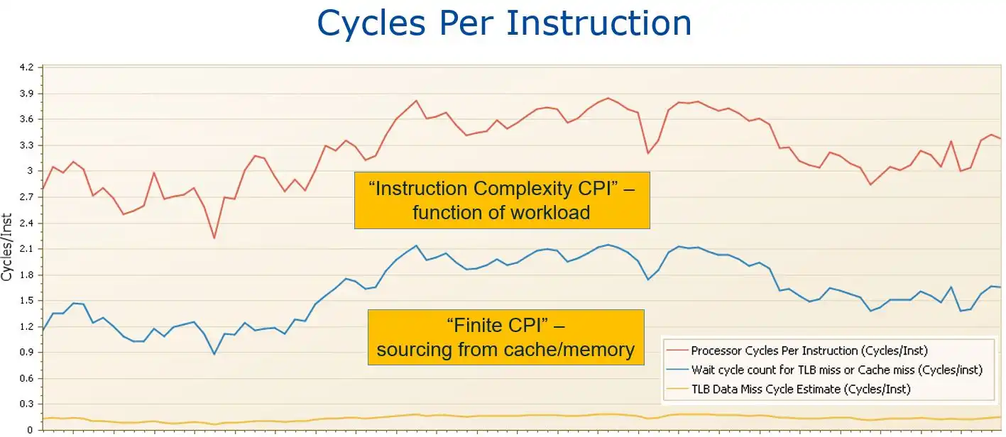 Cycles per instruction