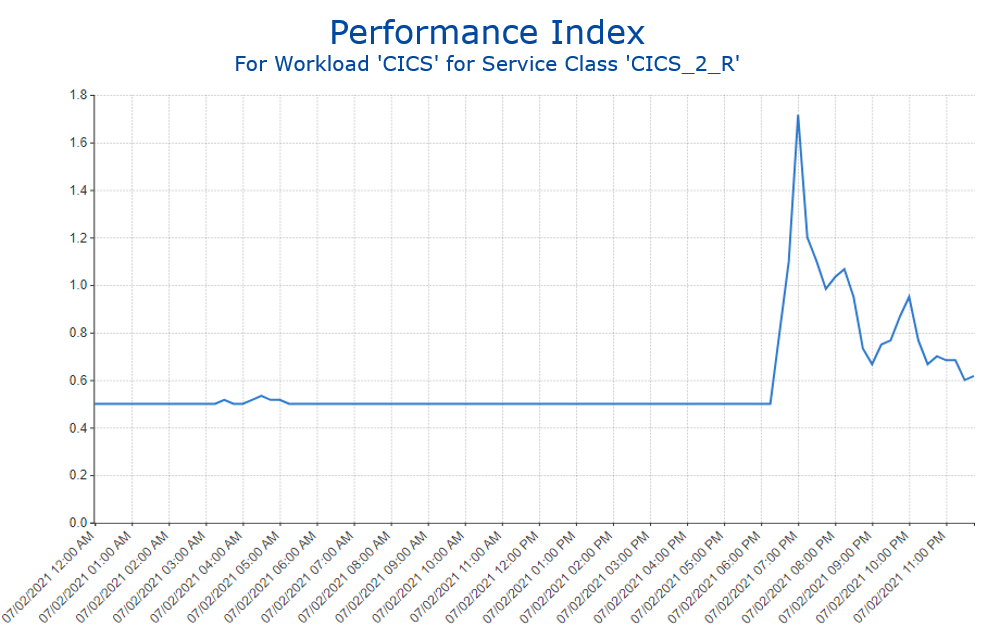 CICS Performance Index chart - IntelliMagic Vision screenshot