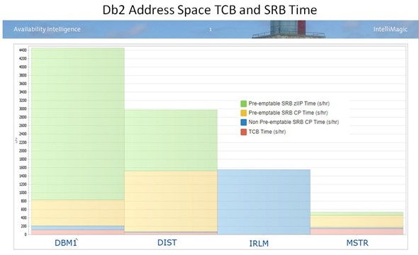 Db2 Address Space TCB and SRB Time