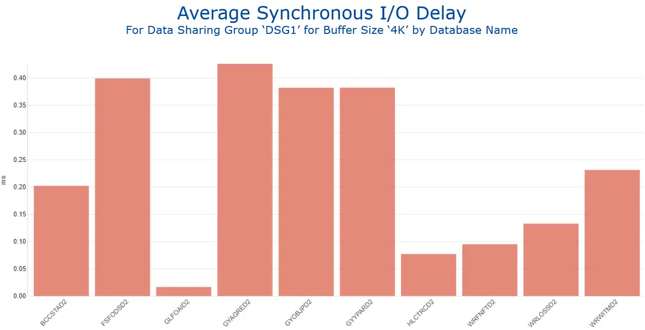Figure 1 IntelliMagic Vision Report Showing Average Synchronous IO Delay by Database