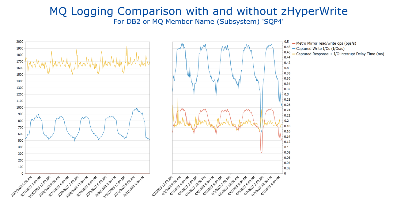 IntelliMagic Vision report comparing MQ Logging with and without zHyperWrite