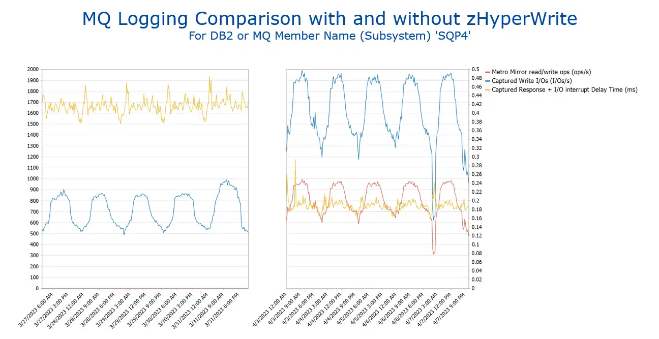 IntelliMagic Vision report comparing MQ Logging with and without zHyperWrite
