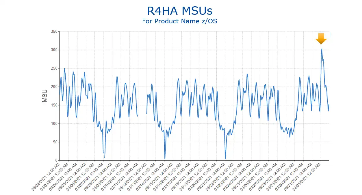 Rolling 4 Hour Average (4 Hour rolling average) MSU's for CPU consumption reduction