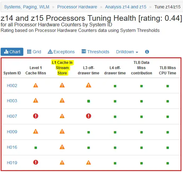 z14 and z15 Processors Tuning Health