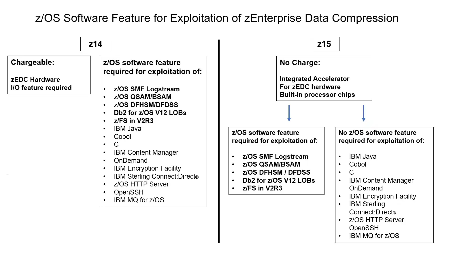 zOS Software Feature for Exploitation of zEnterprise Data Compression
