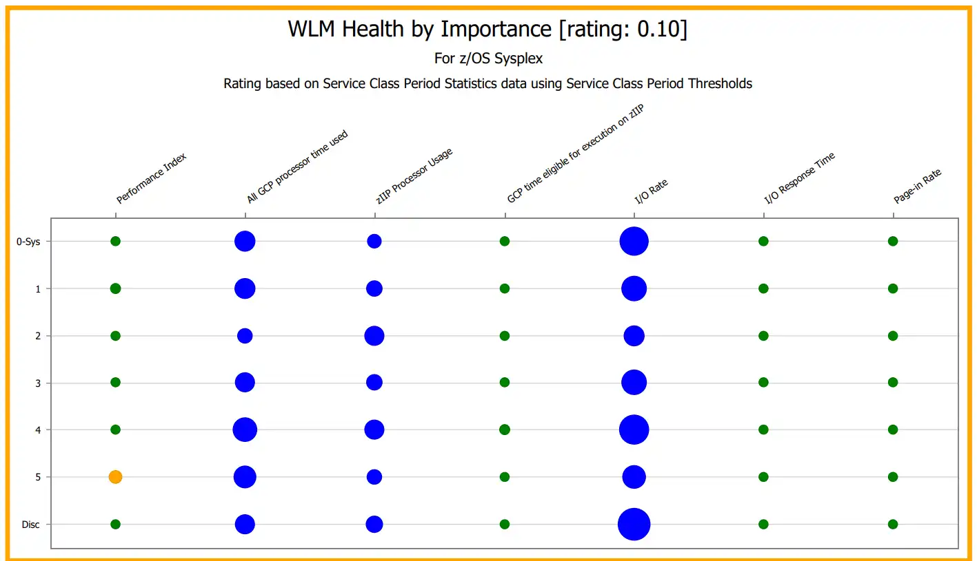 Workload Manager (WLM) Dashboard by Importance