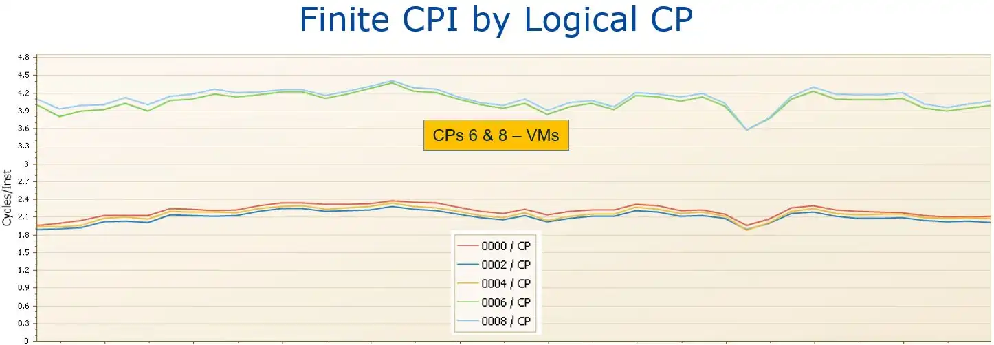 Finite CPI by Logical CP Sys18 (3 VHs,2 VMs).