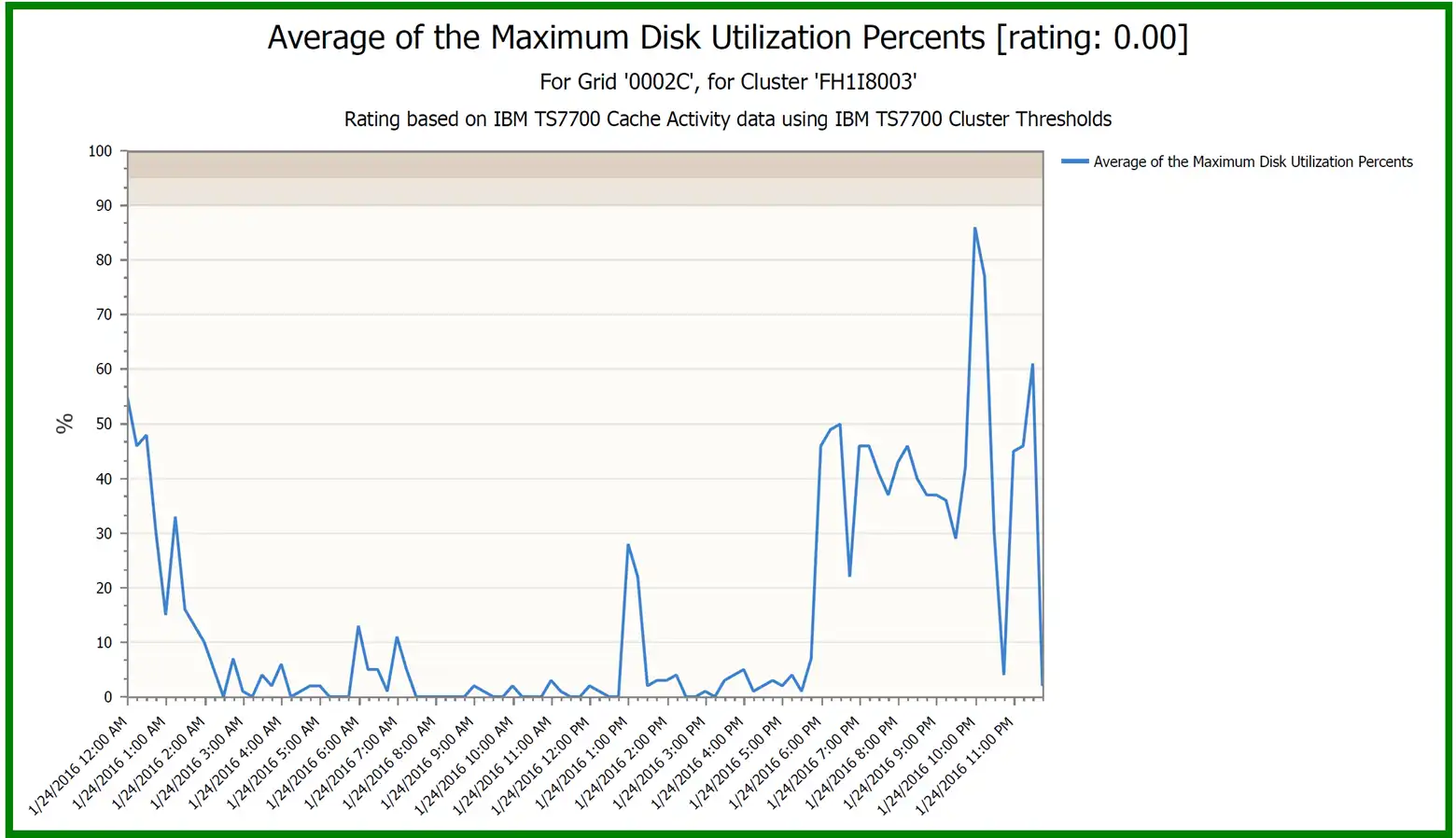 Average of the Maximum Disk Utilization Percents