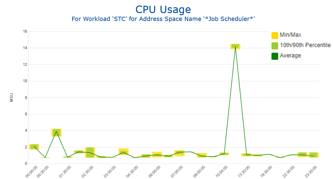 CPU Usage – Job Scheduler