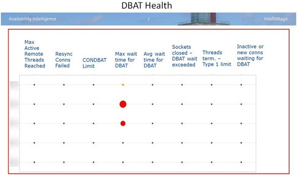 DBAT-Related Key Metrics