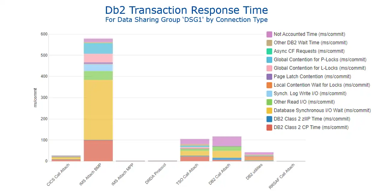 Figure 2 - Db2 Transaction Response Time