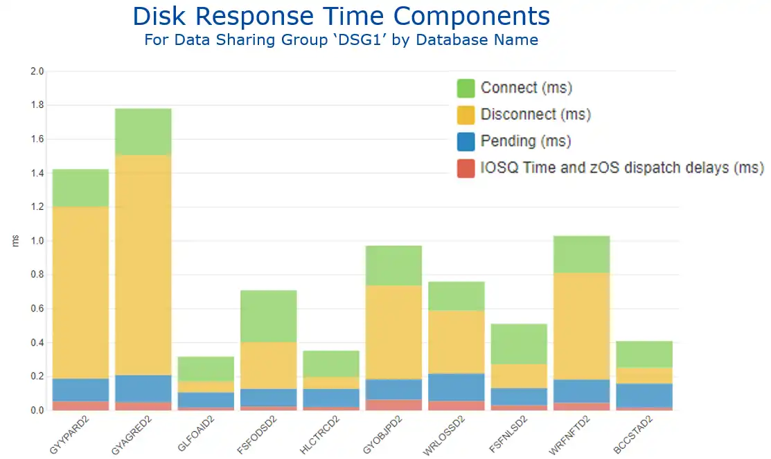 Figure 2 Disk Response Time Components by Database