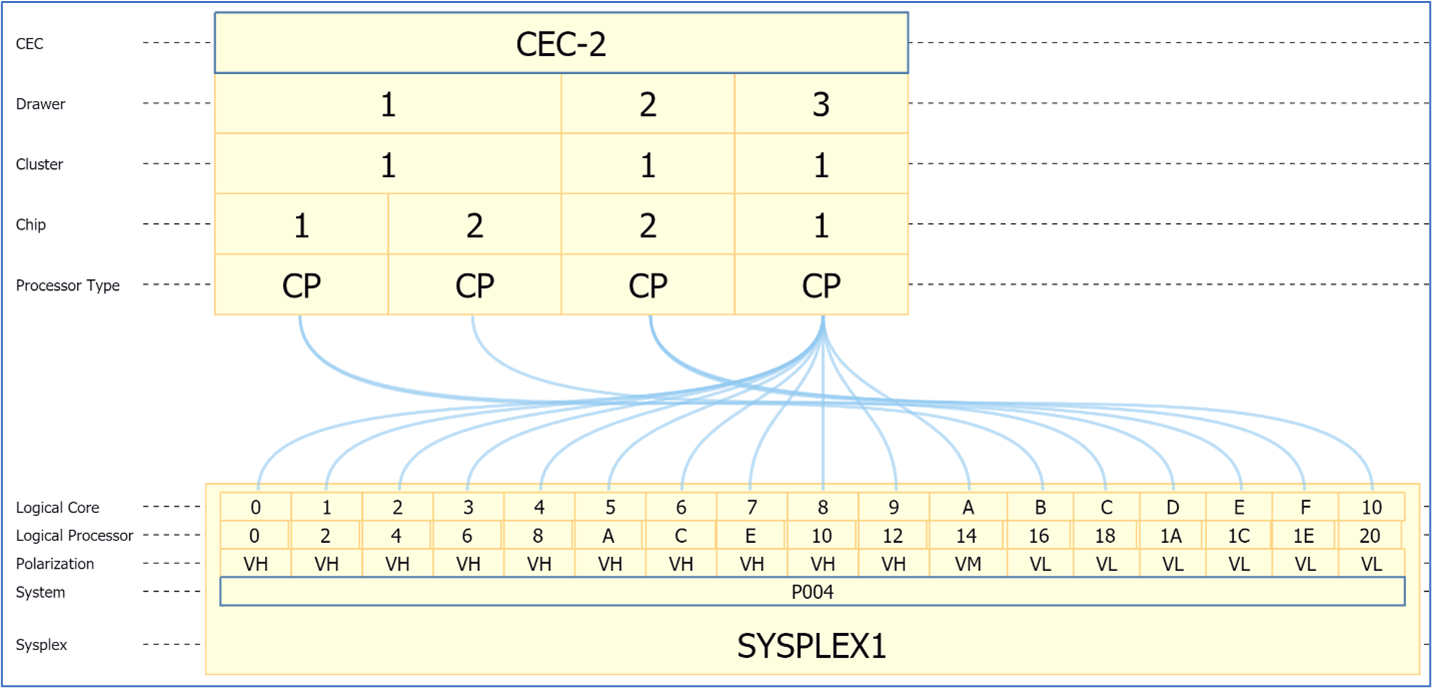 Figure 2: LPAR CP Topology