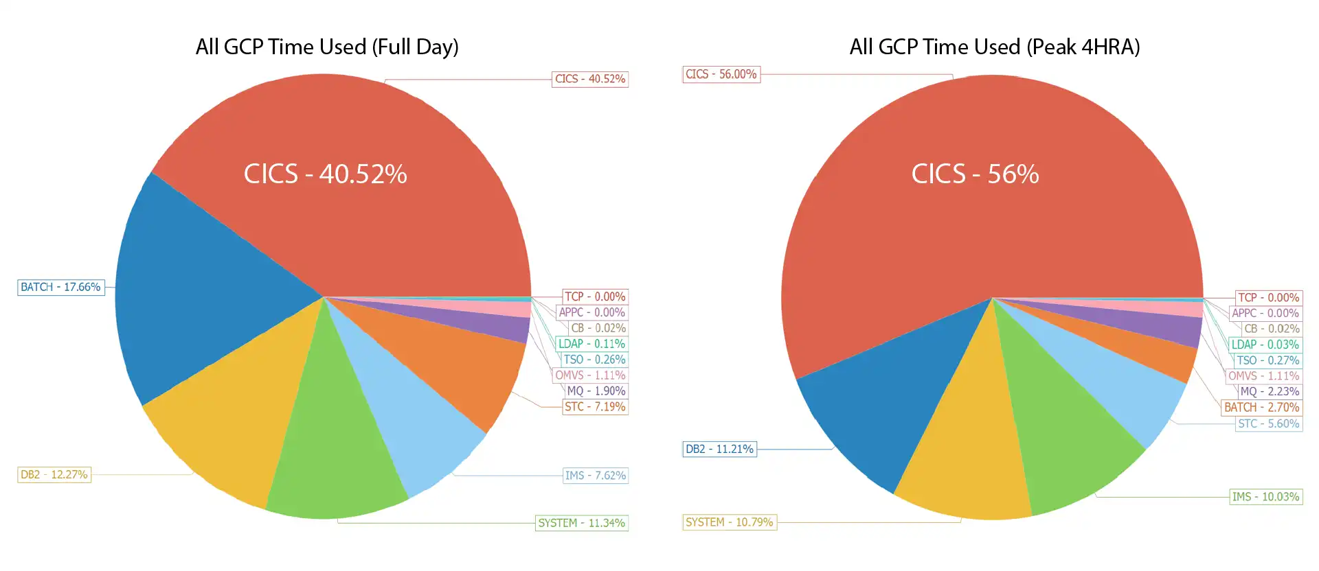 Figure 2 - Percentages CICS Full Day vs Peak 4HRA