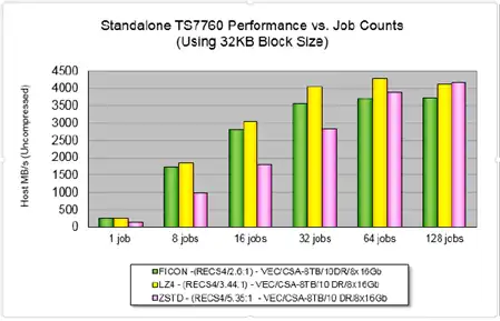 Standalone TS7760 Performance vs. Job Counts