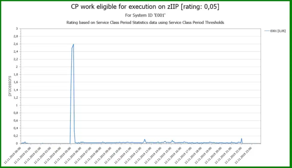 zIIP work running on a CP
