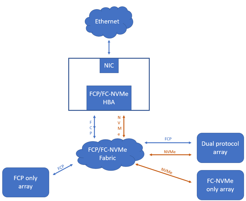 Connectivity to FC fabric