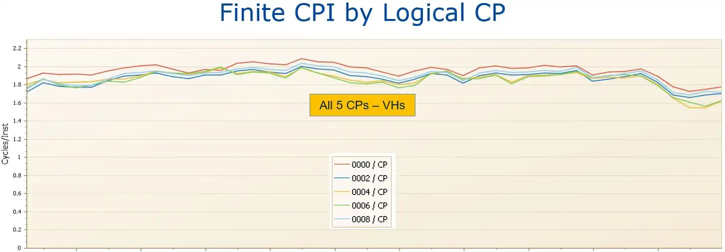 Figure 3: Finite CPI by Logical CP Sys18 (5 VHs).