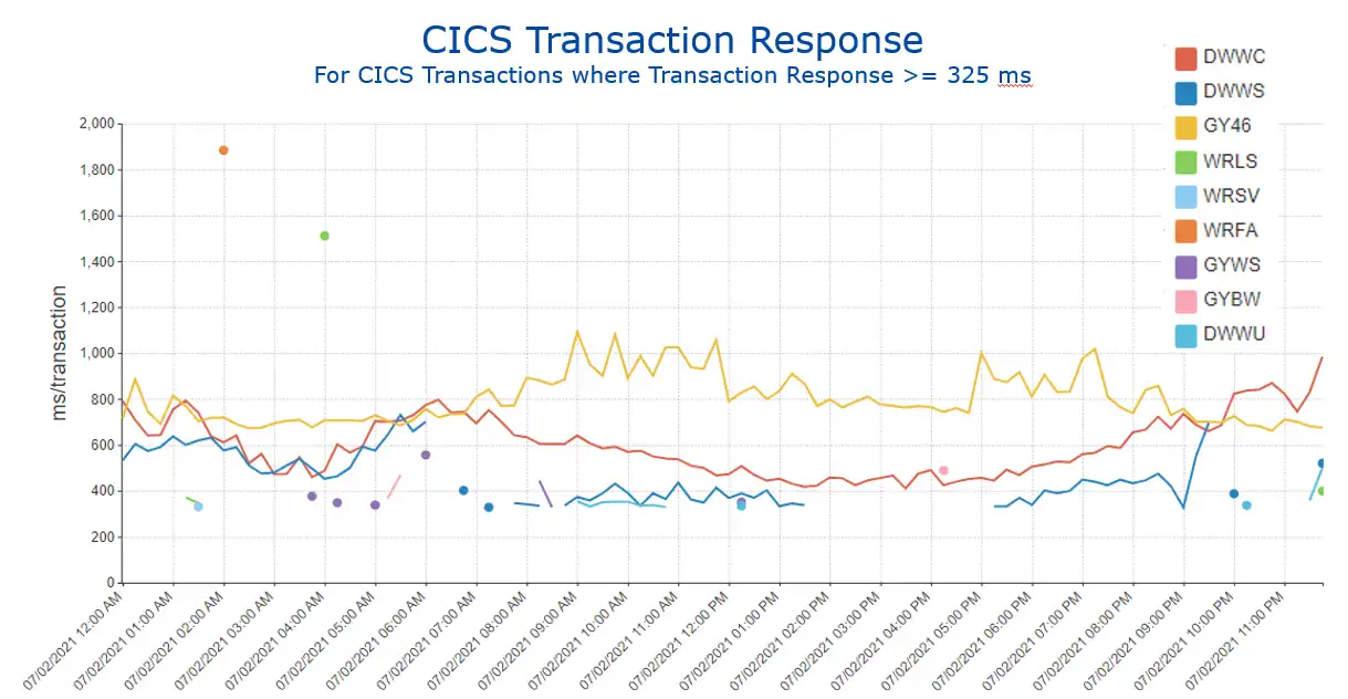 Figure 3 CICS Transaction Response Transactions with average response time = 325 ms